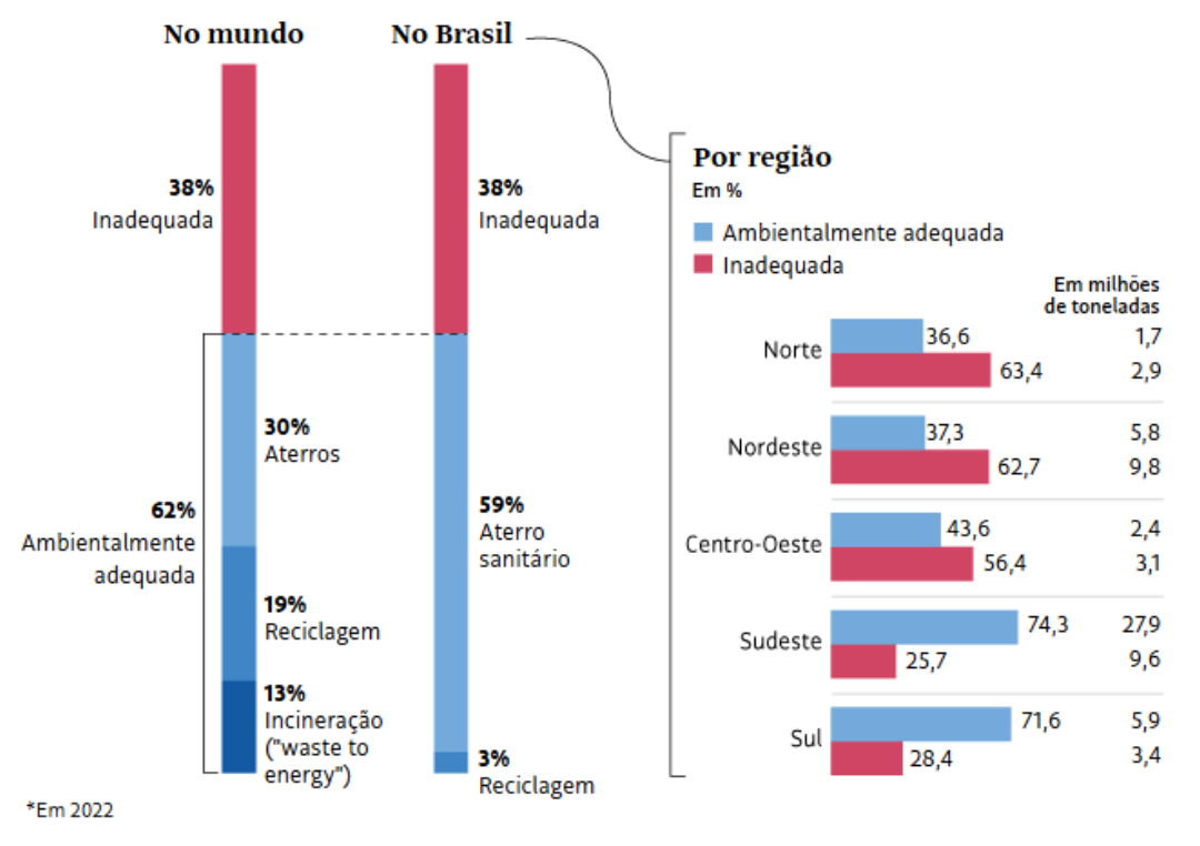 Destinação final de RSU