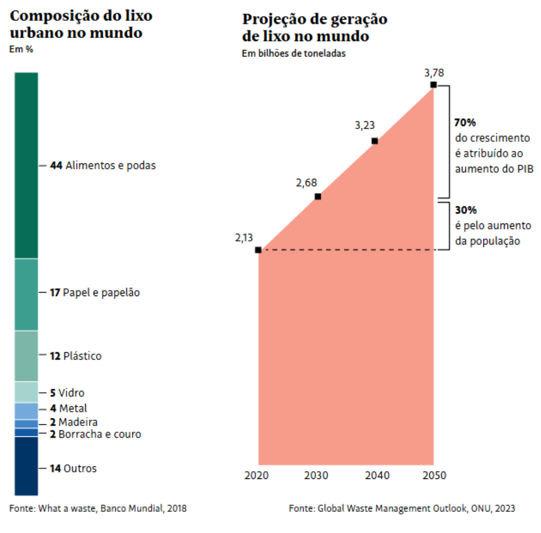 Composição e projeção de geração de lixo