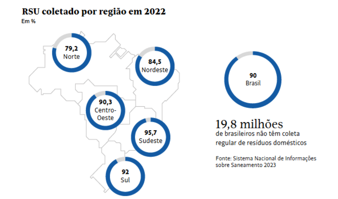 Coleta de resíduos por região